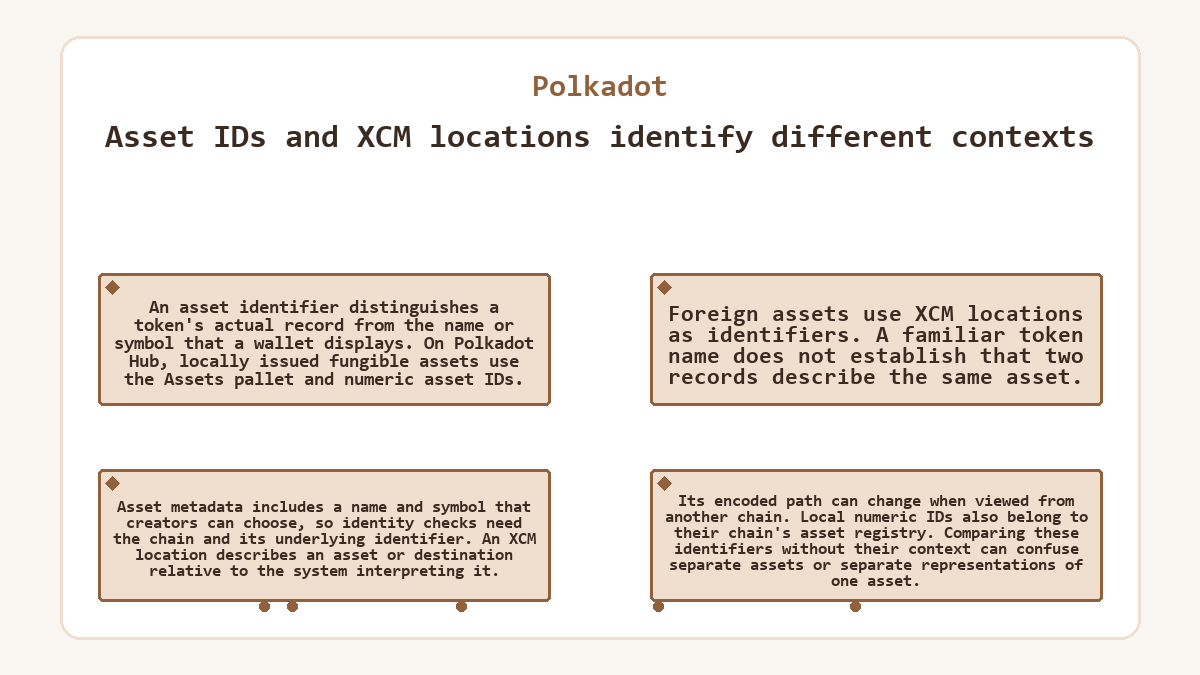 Diagram: Polkadot: Asset IDs and XCM locations identify different contexts