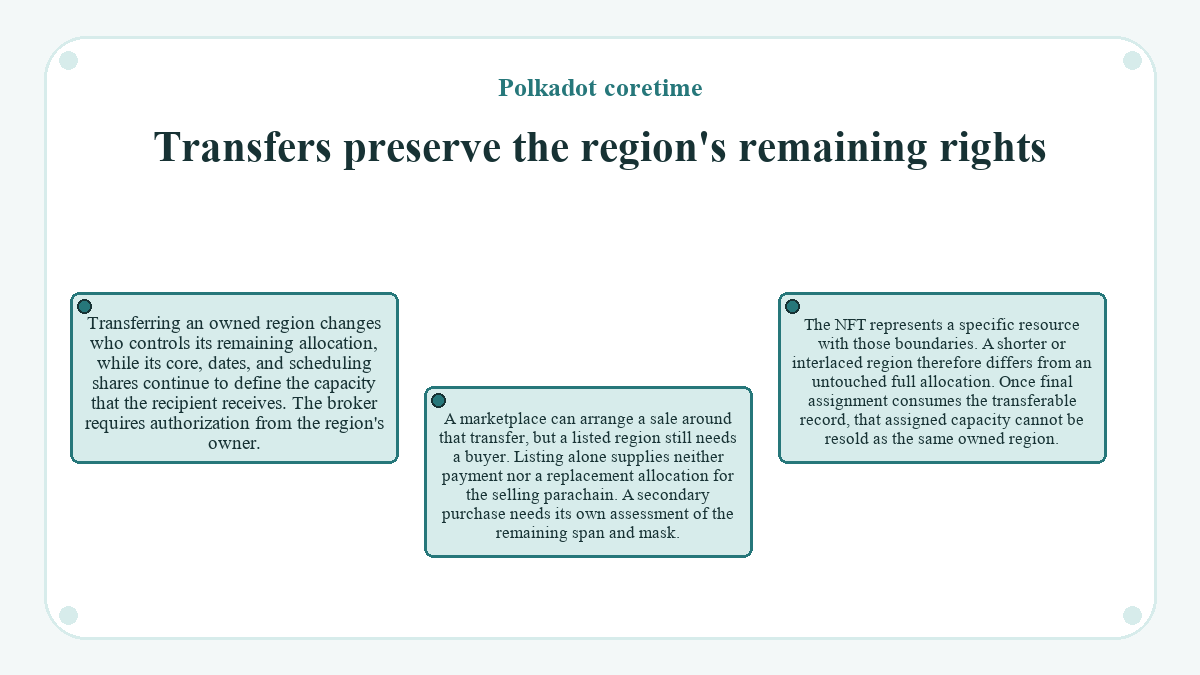 Visual summary: Polkadot coretime: Transfers preserve the region's remaining rights